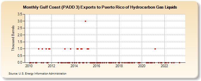 Gulf Coast (PADD 3) Exports to Puerto Rico of Hydrocarbon Gas Liquids (Thousand Barrels)