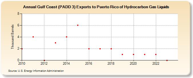 Gulf Coast (PADD 3) Exports to Puerto Rico of Hydrocarbon Gas Liquids (Thousand Barrels)