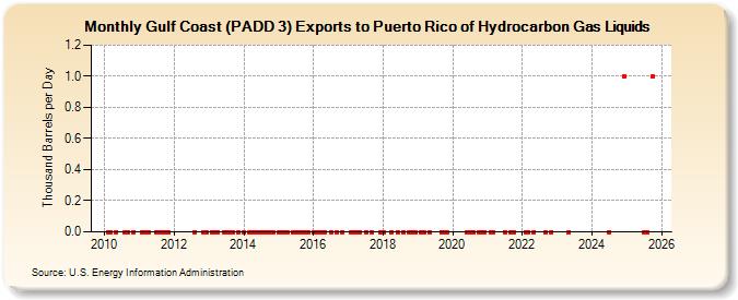 Gulf Coast (PADD 3) Exports to Puerto Rico of Hydrocarbon Gas Liquids (Thousand Barrels per Day)