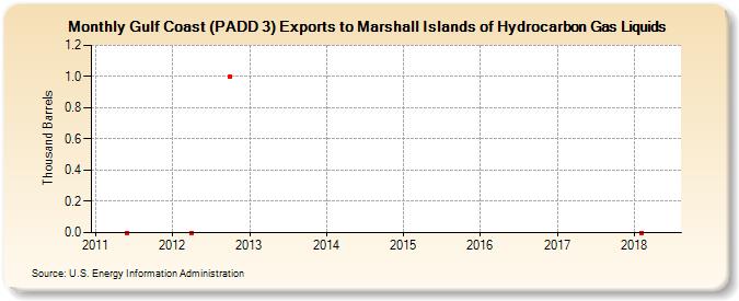 Gulf Coast (PADD 3) Exports to Marshall Islands of Hydrocarbon Gas Liquids (Thousand Barrels)