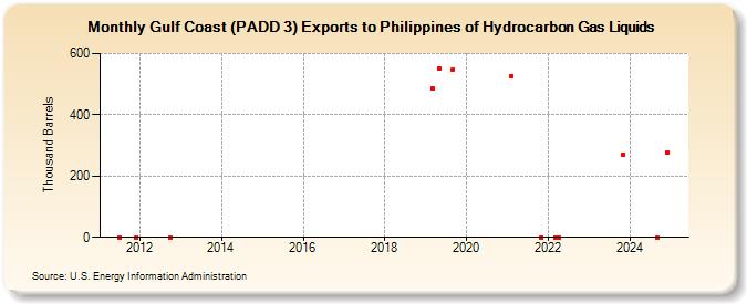 Gulf Coast (PADD 3) Exports to Philippines of Hydrocarbon Gas Liquids (Thousand Barrels)