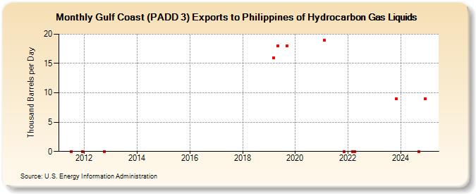 Gulf Coast (PADD 3) Exports to Philippines of Hydrocarbon Gas Liquids (Thousand Barrels per Day)