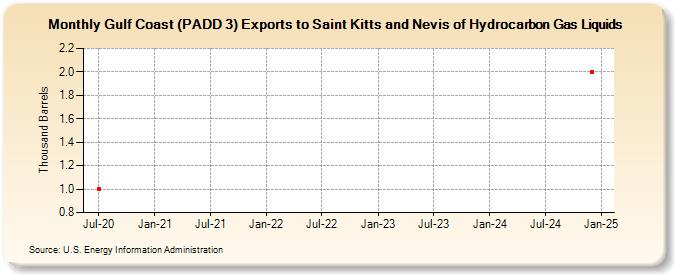 Gulf Coast (PADD 3) Exports to Saint Kitts and Nevis of Hydrocarbon Gas Liquids (Thousand Barrels)