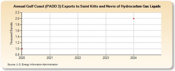 Gulf Coast (PADD 3) Exports to Saint Kitts and Nevis of Hydrocarbon Gas Liquids (Thousand Barrels)