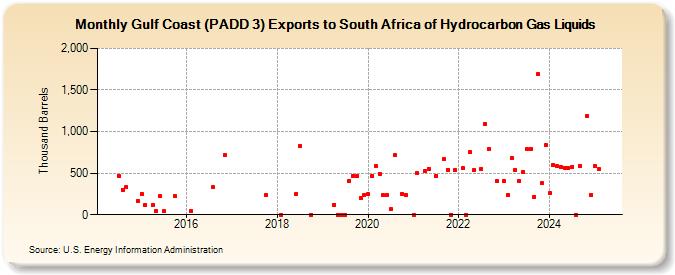 Gulf Coast (PADD 3) Exports to South Africa of Hydrocarbon Gas Liquids (Thousand Barrels)