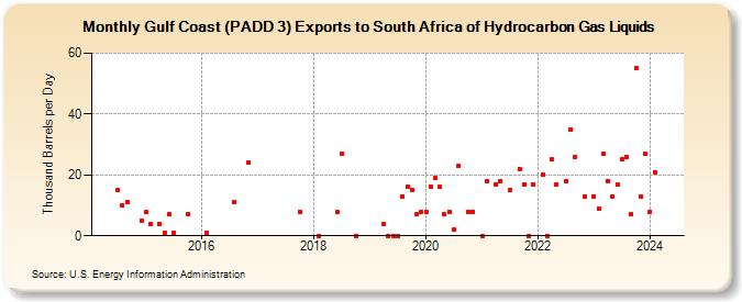 Gulf Coast (PADD 3) Exports to South Africa of Hydrocarbon Gas Liquids (Thousand Barrels per Day)