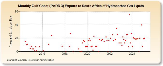 Gulf Coast (PADD 3) Exports to South Africa of Hydrocarbon Gas Liquids (Thousand Barrels per Day)