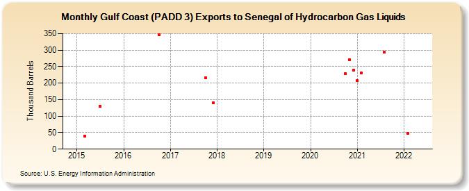 Gulf Coast (PADD 3) Exports to Senegal of Hydrocarbon Gas Liquids (Thousand Barrels)