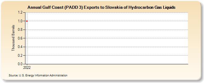 Gulf Coast (PADD 3) Exports to Slovakia of Hydrocarbon Gas Liquids (Thousand Barrels)