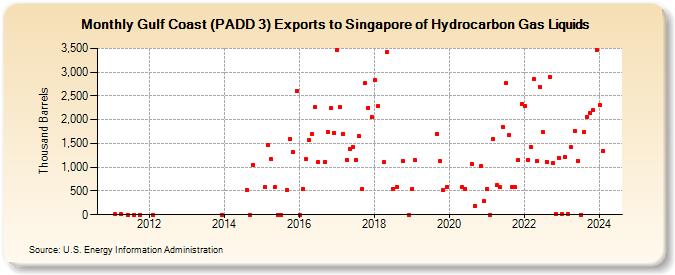 Gulf Coast (PADD 3) Exports to Singapore of Hydrocarbon Gas Liquids (Thousand Barrels)