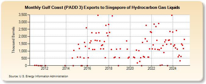 Gulf Coast (PADD 3) Exports to Singapore of Hydrocarbon Gas Liquids (Thousand Barrels)