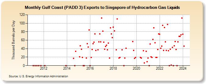 Gulf Coast (PADD 3) Exports to Singapore of Hydrocarbon Gas Liquids (Thousand Barrels per Day)