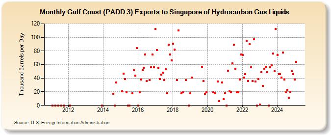 Gulf Coast (PADD 3) Exports to Singapore of Hydrocarbon Gas Liquids (Thousand Barrels per Day)