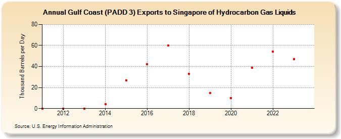 Gulf Coast (PADD 3) Exports to Singapore of Hydrocarbon Gas Liquids (Thousand Barrels per Day)