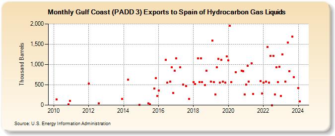 Gulf Coast (PADD 3) Exports to Spain of Hydrocarbon Gas Liquids (Thousand Barrels)
