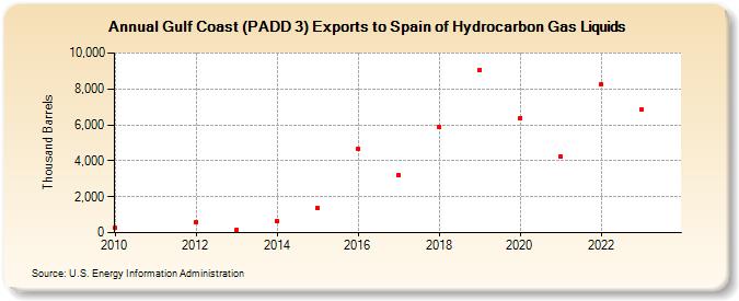 Gulf Coast (PADD 3) Exports to Spain of Hydrocarbon Gas Liquids (Thousand Barrels)