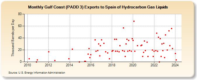 Gulf Coast (PADD 3) Exports to Spain of Hydrocarbon Gas Liquids (Thousand Barrels per Day)