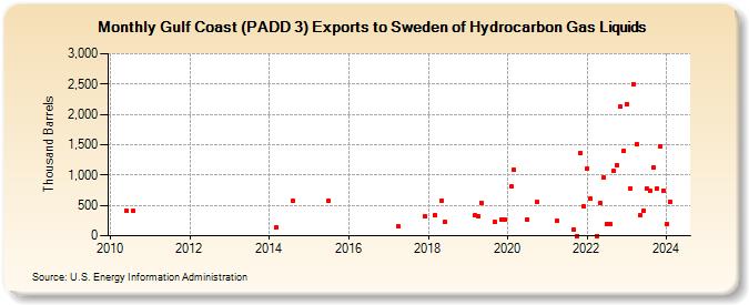 Gulf Coast (PADD 3) Exports to Sweden of Hydrocarbon Gas Liquids (Thousand Barrels)