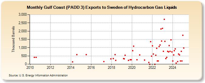 Gulf Coast (PADD 3) Exports to Sweden of Hydrocarbon Gas Liquids (Thousand Barrels)