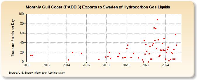 Gulf Coast (PADD 3) Exports to Sweden of Hydrocarbon Gas Liquids (Thousand Barrels per Day)