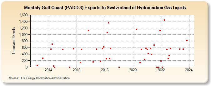 Gulf Coast (PADD 3) Exports to Switzerland of Hydrocarbon Gas Liquids (Thousand Barrels)