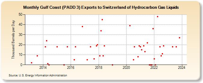 Gulf Coast (PADD 3) Exports to Switzerland of Hydrocarbon Gas Liquids (Thousand Barrels per Day)