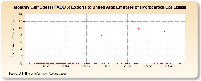 Gulf Coast (PADD 3) Exports to United Arab Emirates of Hydrocarbon Gas Liquids (Thousand Barrels per Day)