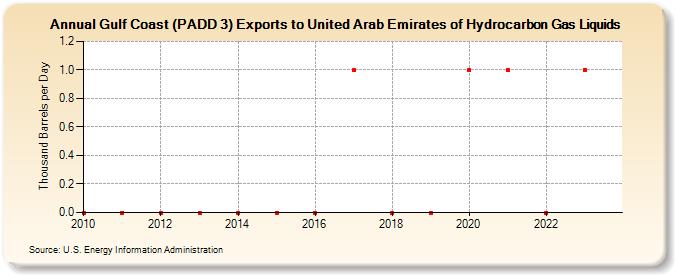 Gulf Coast (PADD 3) Exports to United Arab Emirates of Hydrocarbon Gas Liquids (Thousand Barrels per Day)