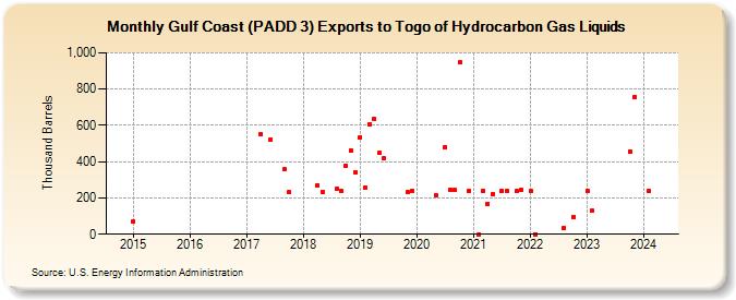Gulf Coast (PADD 3) Exports to Togo of Hydrocarbon Gas Liquids (Thousand Barrels)