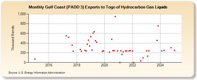 Gulf Coast (PADD 3) Exports to Togo of Hydrocarbon Gas Liquids (Thousand Barrels)