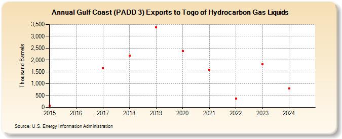 Gulf Coast (PADD 3) Exports to Togo of Hydrocarbon Gas Liquids (Thousand Barrels)