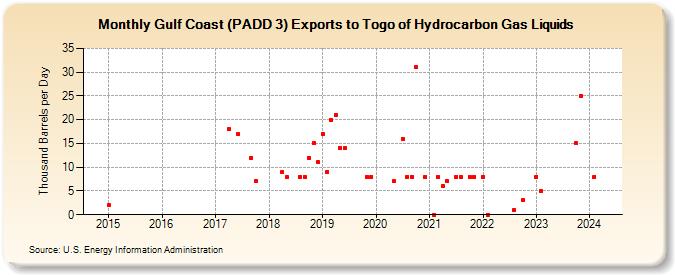 Gulf Coast (PADD 3) Exports to Togo of Hydrocarbon Gas Liquids (Thousand Barrels per Day)