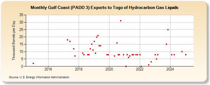 Gulf Coast (PADD 3) Exports to Togo of Hydrocarbon Gas Liquids (Thousand Barrels per Day)