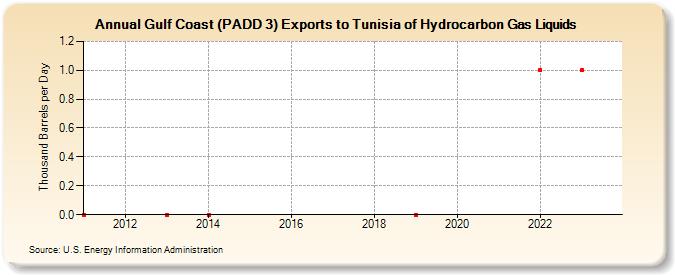 Gulf Coast (PADD 3) Exports to Tunisia of Hydrocarbon Gas Liquids (Thousand Barrels per Day)