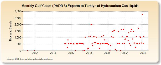 Gulf Coast (PADD 3) Exports to Turkiye of Hydrocarbon Gas Liquids (Thousand Barrels)