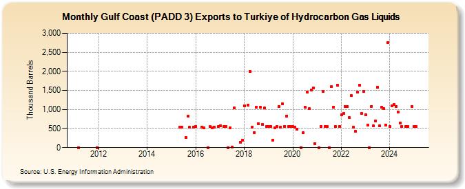 Gulf Coast (PADD 3) Exports to Turkiye of Hydrocarbon Gas Liquids (Thousand Barrels)