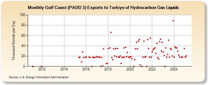 Gulf Coast (PADD 3) Exports to Turkiye of Hydrocarbon Gas Liquids (Thousand Barrels per Day)