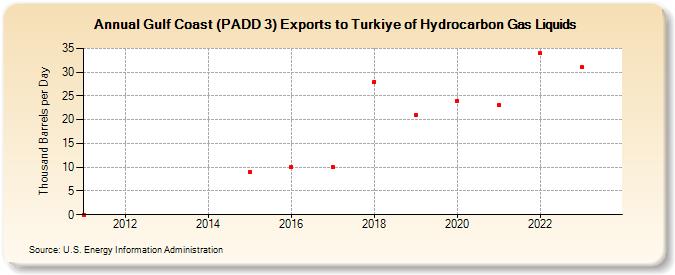 Gulf Coast (PADD 3) Exports to Turkiye of Hydrocarbon Gas Liquids (Thousand Barrels per Day)