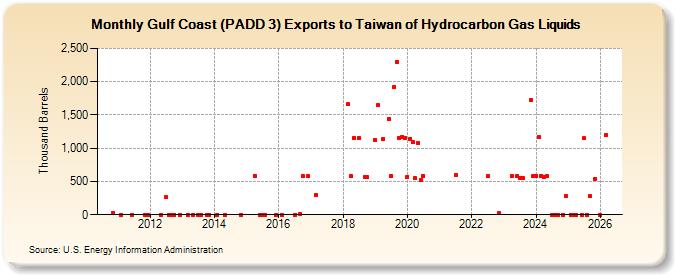 Gulf Coast (PADD 3) Exports to Taiwan of Hydrocarbon Gas Liquids (Thousand Barrels)