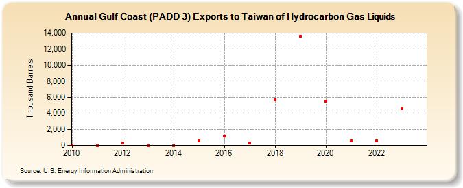 Gulf Coast (PADD 3) Exports to Taiwan of Hydrocarbon Gas Liquids (Thousand Barrels)