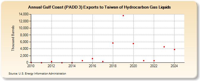 Gulf Coast (PADD 3) Exports to Taiwan of Hydrocarbon Gas Liquids (Thousand Barrels)