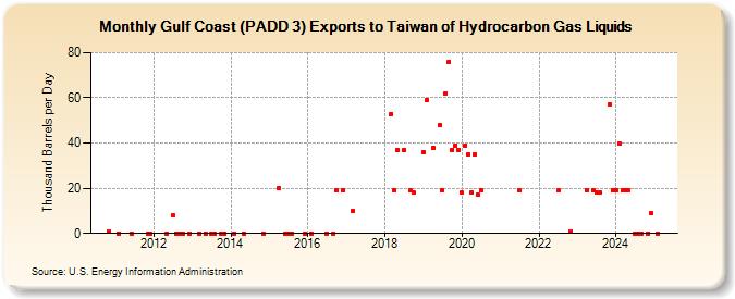 Gulf Coast (PADD 3) Exports to Taiwan of Hydrocarbon Gas Liquids (Thousand Barrels per Day)