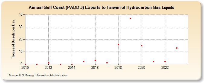 Gulf Coast (PADD 3) Exports to Taiwan of Hydrocarbon Gas Liquids (Thousand Barrels per Day)