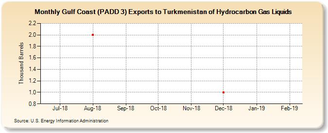 Gulf Coast (PADD 3) Exports to Turkmenistan of Hydrocarbon Gas Liquids (Thousand Barrels)