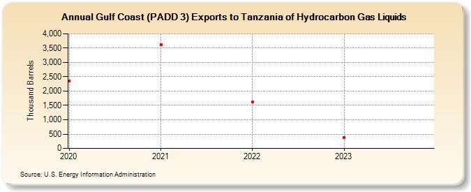 Gulf Coast (PADD 3) Exports to Tanzania of Hydrocarbon Gas Liquids (Thousand Barrels)