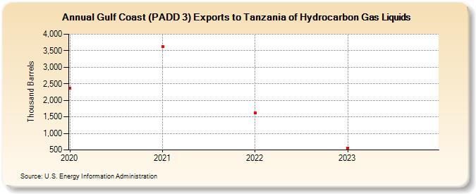 Gulf Coast (PADD 3) Exports to Tanzania of Hydrocarbon Gas Liquids (Thousand Barrels)