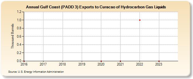 Gulf Coast (PADD 3) Exports to Curacao of Hydrocarbon Gas Liquids (Thousand Barrels)