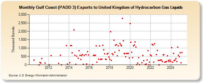 Gulf Coast (PADD 3) Exports to United Kingdom of Hydrocarbon Gas Liquids (Thousand Barrels)