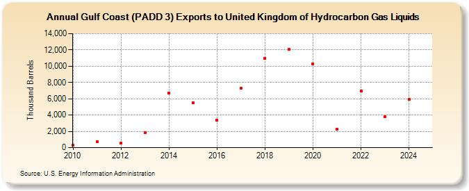 Gulf Coast (PADD 3) Exports to United Kingdom of Hydrocarbon Gas Liquids (Thousand Barrels)