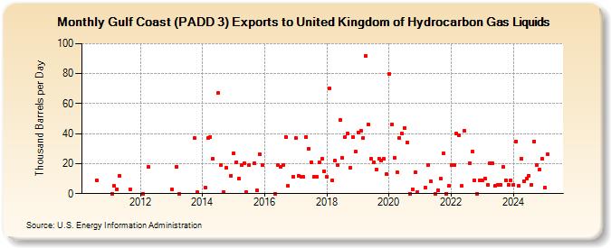 Gulf Coast (PADD 3) Exports to United Kingdom of Hydrocarbon Gas Liquids (Thousand Barrels per Day)